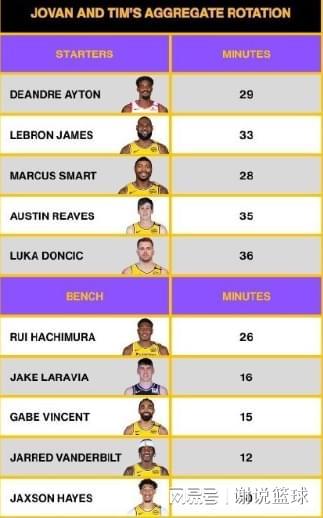 隊(duì)記預(yù)測(cè)湖人眾將出場(chǎng)時(shí)間：詹姆斯仍打33分鐘，三新援或被重用